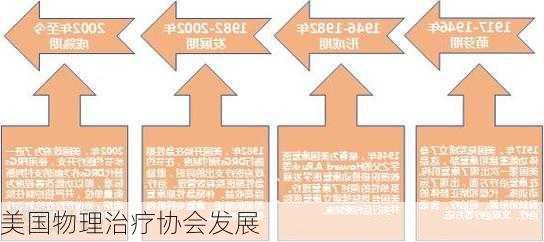 美国物理治疗协会发展