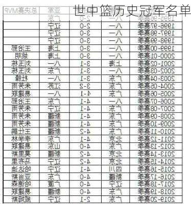 世中篮历史冠军名单