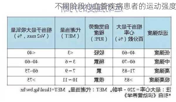不同阶段心血管疾病患者的运动强度