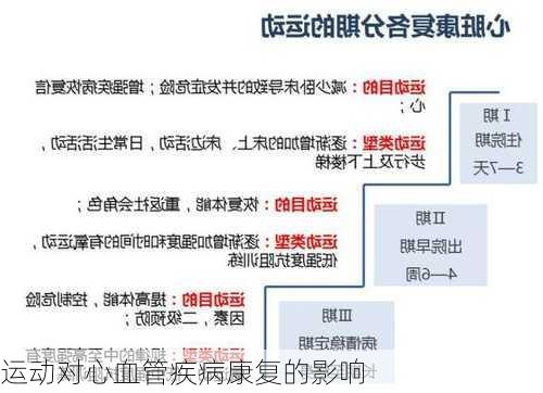 运动对心血管疾病康复的影响