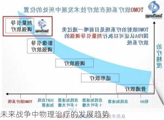 未来战争中物理治疗的发展趋势