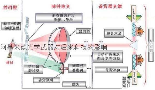 阿基米德光学武器对后来科技的影响