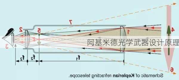 阿基米德光学武器设计原理