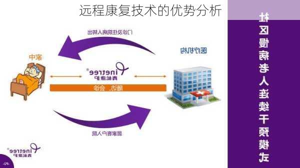 远程康复技术的优势分析