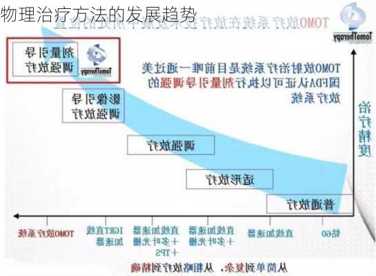 物理治疗方法的发展趋势