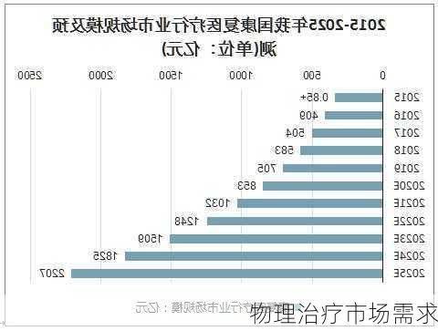 物理治疗市场需求