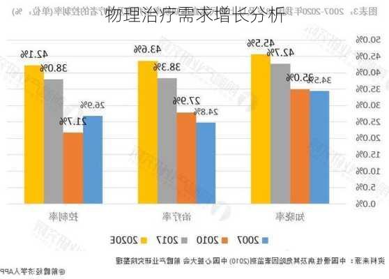 物理治疗需求增长分析