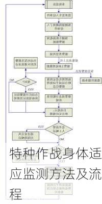 特种作战身体适应监测方法及流程