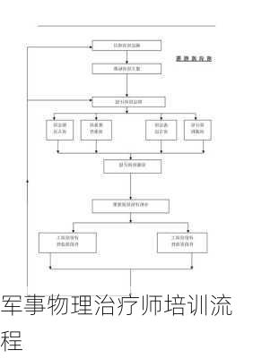 军事物理治疗师培训流程