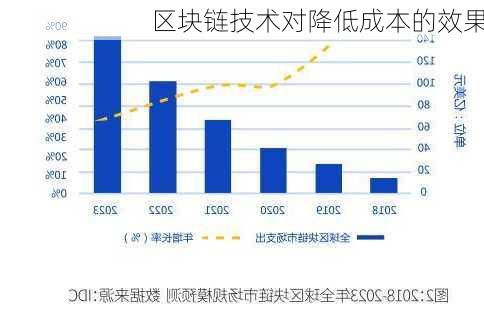 区块链技术对降低成本的效果