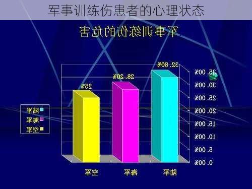 军事训练伤患者的心理状态