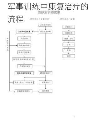 军事训练中康复治疗的流程