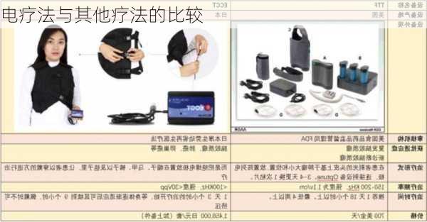 电疗法与其他疗法的比较