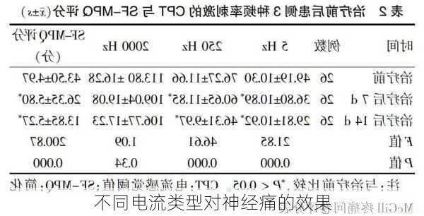 不同电流类型对神经痛的效果