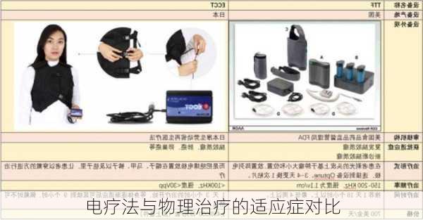 电疗法与物理治疗的适应症对比
