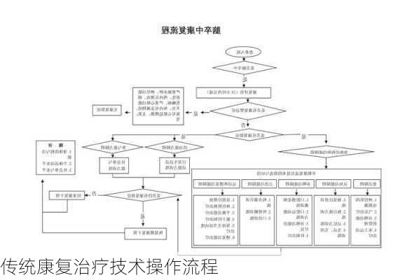 传统康复治疗技术操作流程