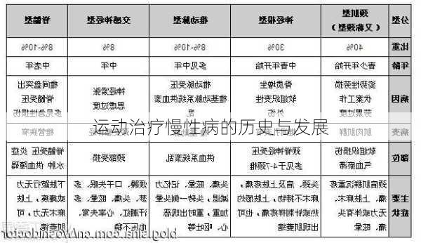 运动治疗慢性病的历史与发展
