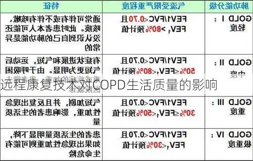 远程康复技术对COPD生活质量的影响