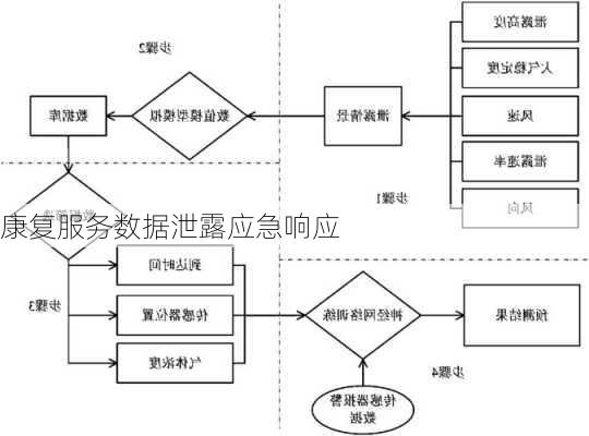 康复服务数据泄露应急响应
