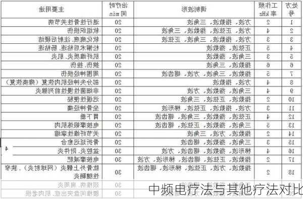 中频电疗法与其他疗法对比