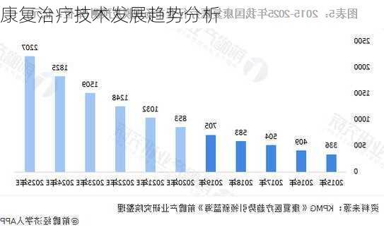 康复治疗技术发展趋势分析