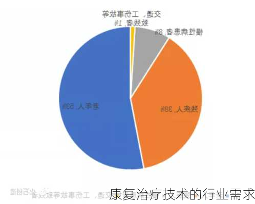 康复治疗技术的行业需求