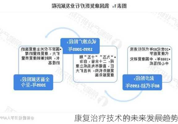 康复治疗技术的未来发展趋势