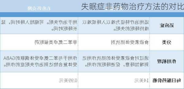 失眠症非药物治疗方法的对比