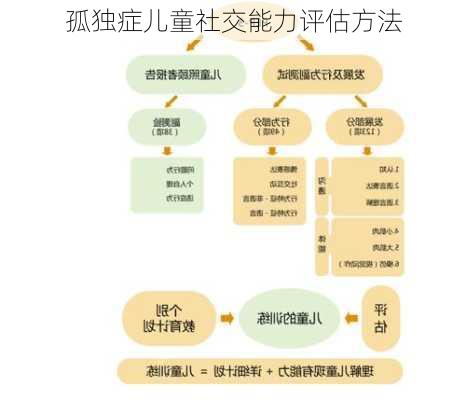 孤独症儿童社交能力评估方法