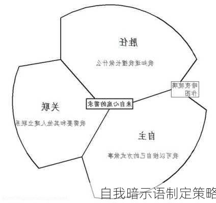 自我暗示语制定策略
