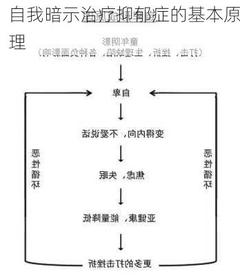 自我暗示治疗抑郁症的基本原理