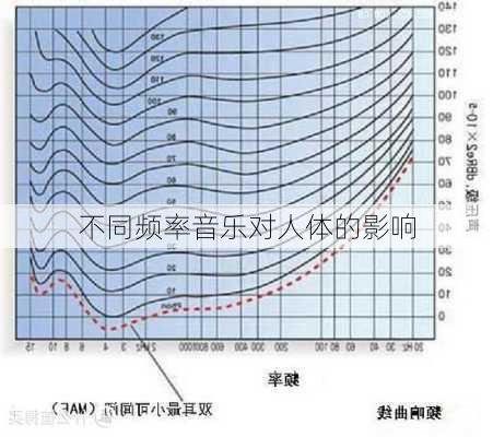 不同频率音乐对人体的影响