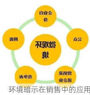 环境暗示在销售中的应用