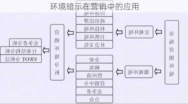 环境暗示在营销中的应用