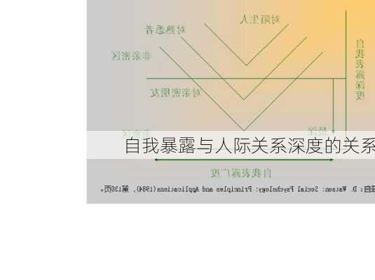 自我暴露与人际关系深度的关系