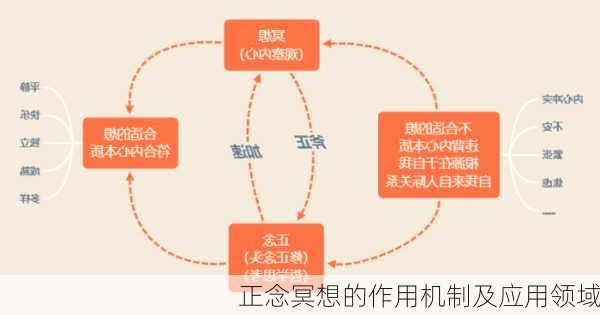 正念冥想的作用机制及应用领域
