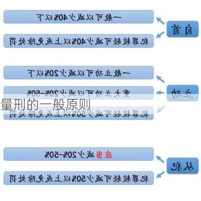 量刑的一般原则