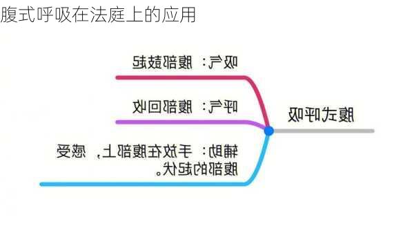 腹式呼吸在法庭上的应用