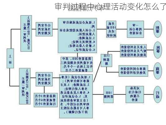 审判过程中心理活动变化怎么了