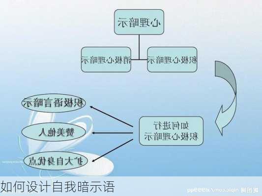如何设计自我暗示语