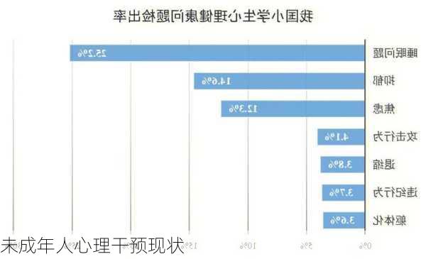 未成年人心理干预现状