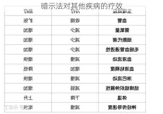 暗示法对其他疾病的疗效