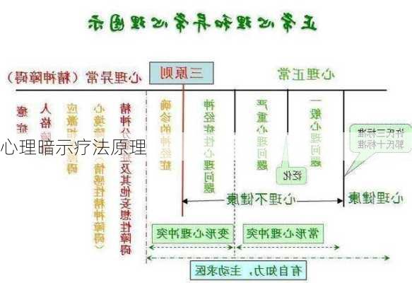 心理暗示疗法原理