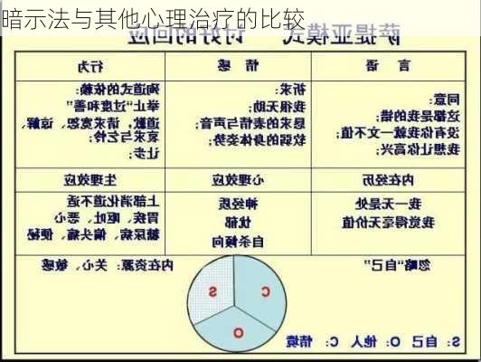暗示法与其他心理治疗的比较