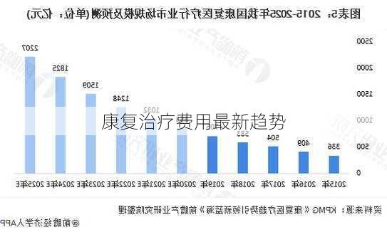 康复治疗费用最新趋势