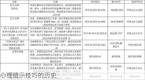 心理暗示技巧的历史