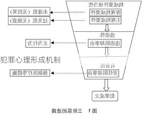 犯罪心理形成机制
