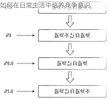 如何在日常生活中培养竞争意识
