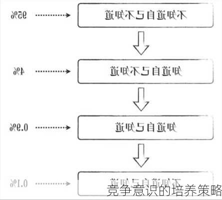 竞争意识的培养策略