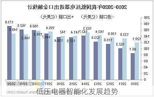 低压电器智能化发展趋势